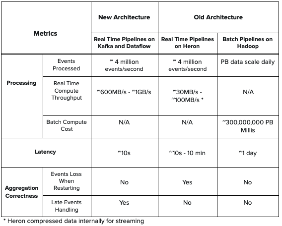 Performance metrics comparison for architectures