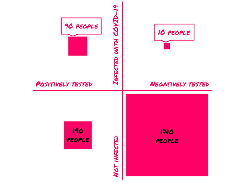 Distribution of COVID-19 test results