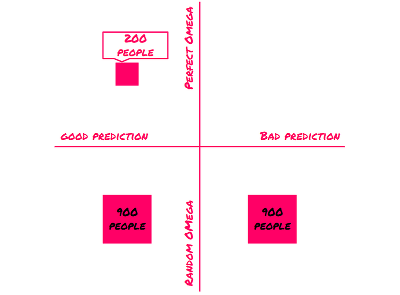 Visual representation of predictions in Newcomb's Problem