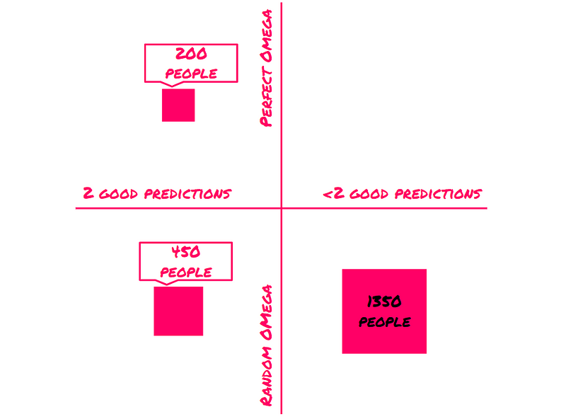 Progression of predictions in Newcomb's Problem