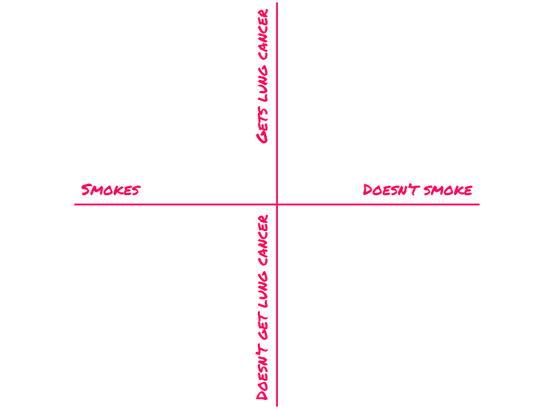 Correlation illustration between smoking and lung cancer