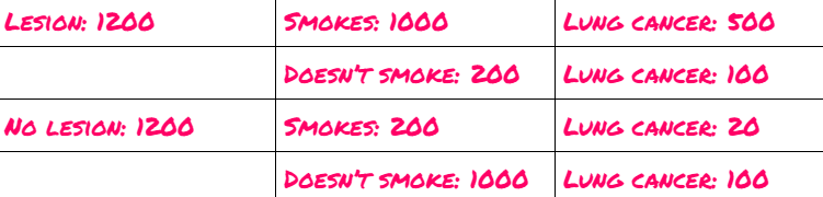 Population breakdown of smoking and lung cancer risk