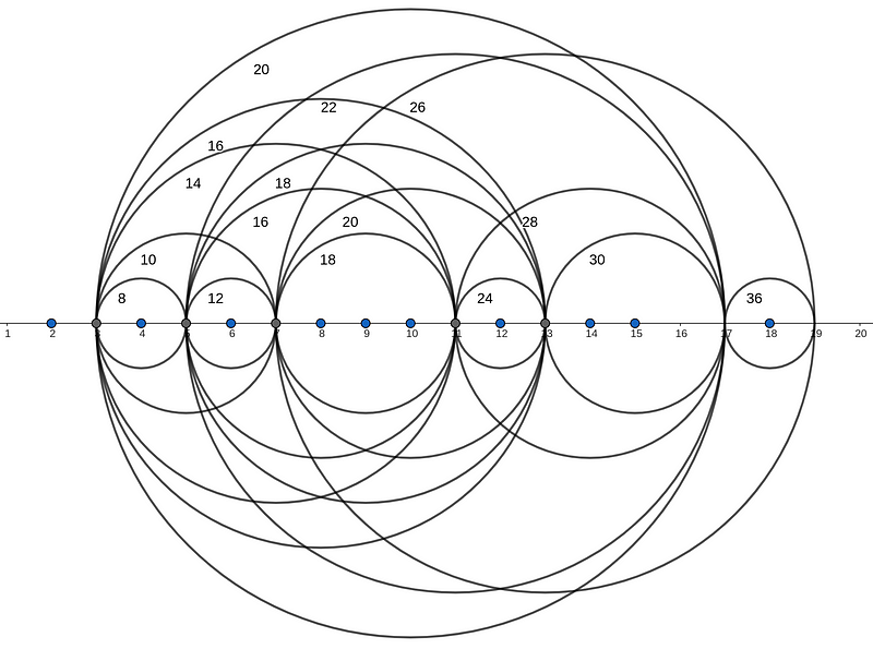 Visual representation of Goldbach circles.