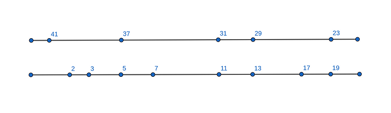 Visualization of Goldbach lines.