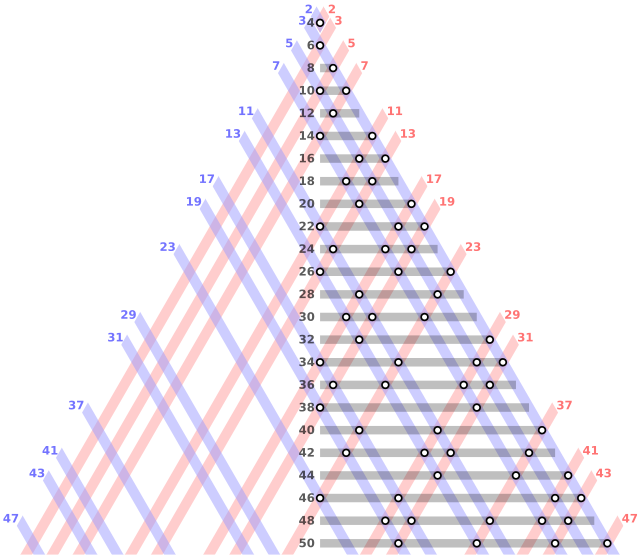 Image depicting the Goldbach triangle.