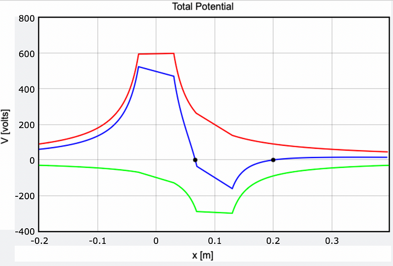 Graph showing electric potential from charges