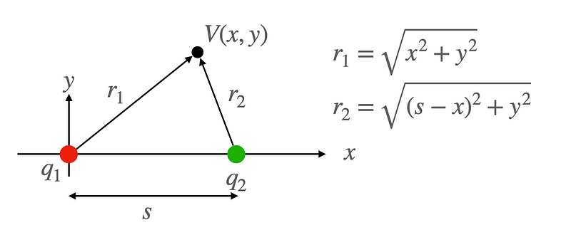 Diagram of potential region between charges