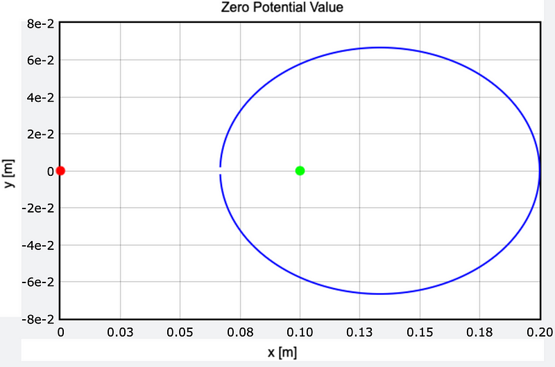 Plot indicating zero potential locations