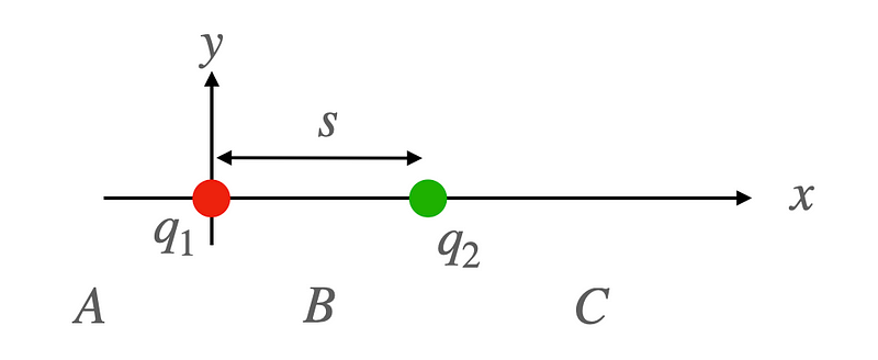 Charges positioned on the x-axis