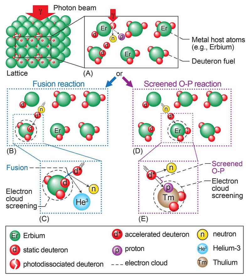 Diagram of lattice confinement reaction