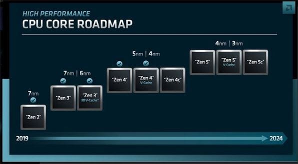 AMD Zen 4 architecture features