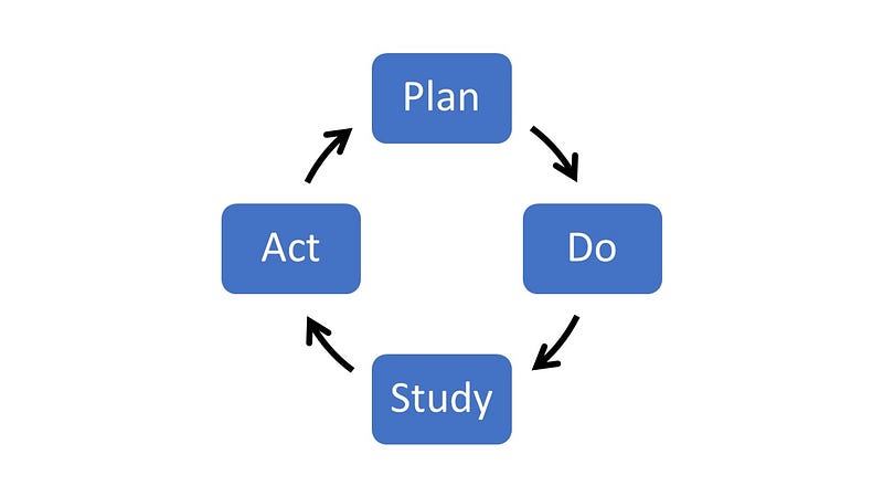 Diagram illustrating the Deming Cycle