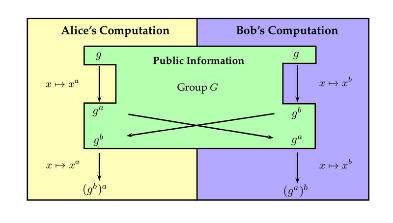 Another visual representation of the Diffie-Hellman procedure