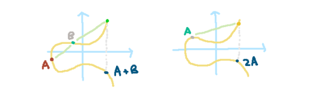 Illustration of point addition on an elliptic curve