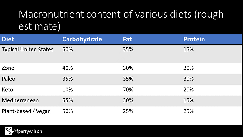 The Popularity of High-Protein Diets