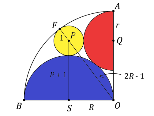 Visual representation of the circle and its quadrants