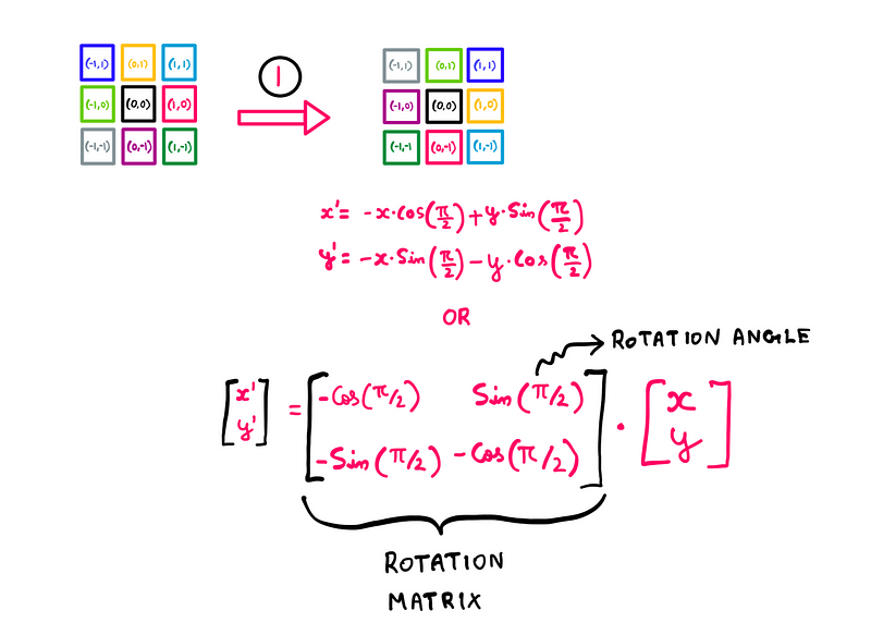 Rotation matrix