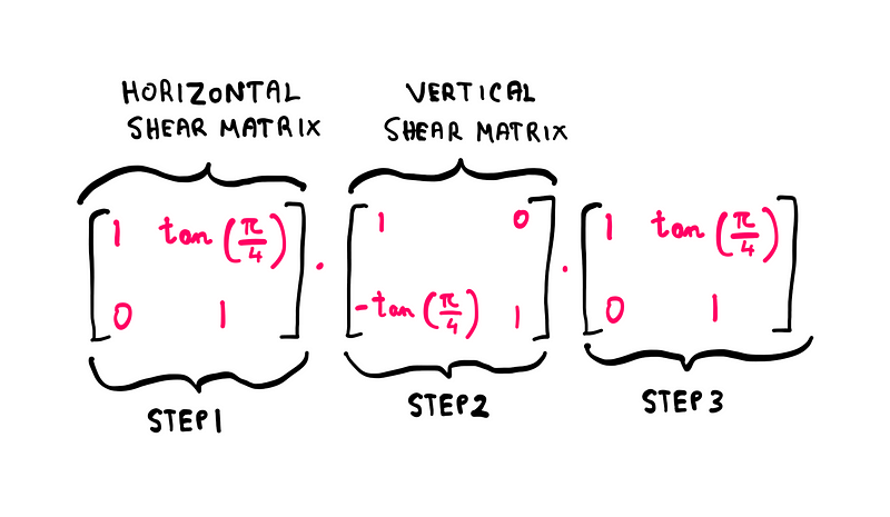 Steps using shear matrices