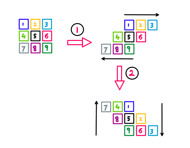 Step 2 of raster rotation