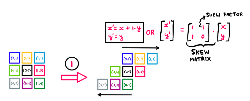 Step 1 math behind raster rotation