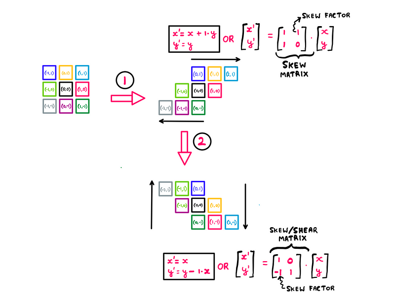 Step 2 math behind raster rotation