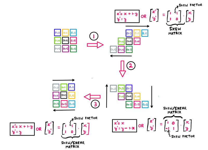 Step 3 math behind raster rotation