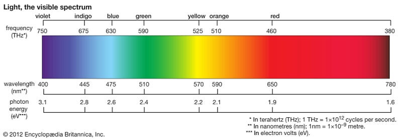 RGB color model representation