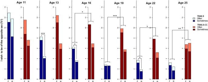 Graph showing GNC proportions over time