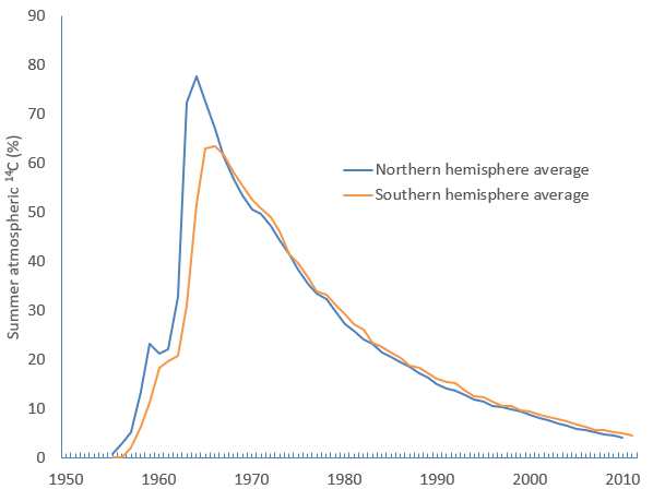 Global radioactive carbon levels over time