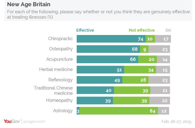 Survey results on CAM effectiveness