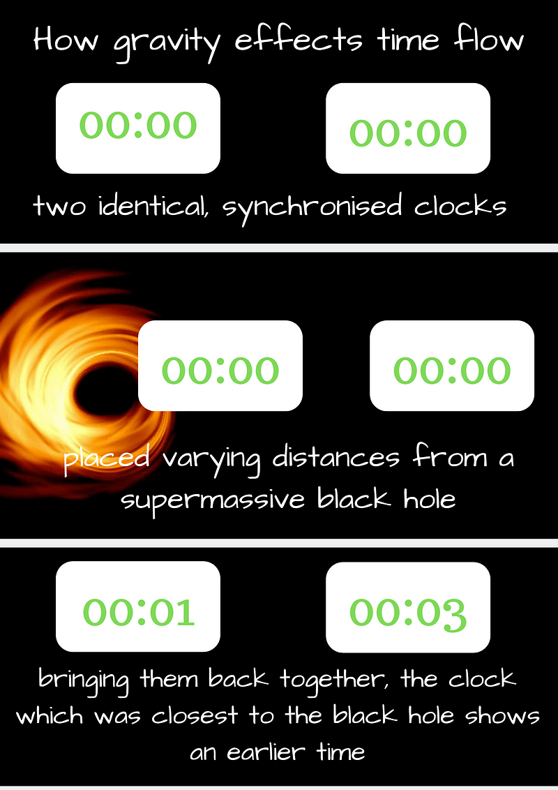 Clocks near a black hole demonstrating time dilation