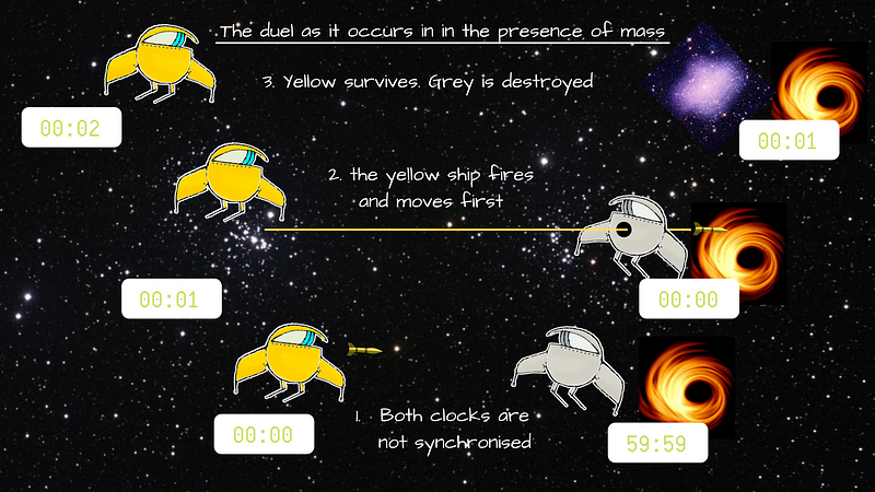 A starship's position relative to a black hole