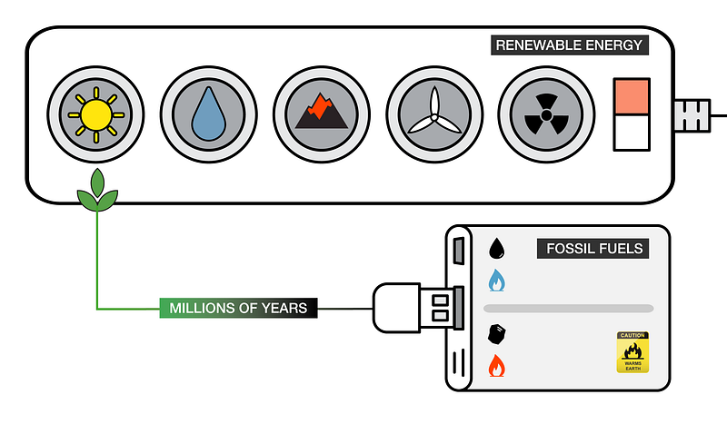 Primary energy sources: Sun, Water, Earth, Wind, Atoms