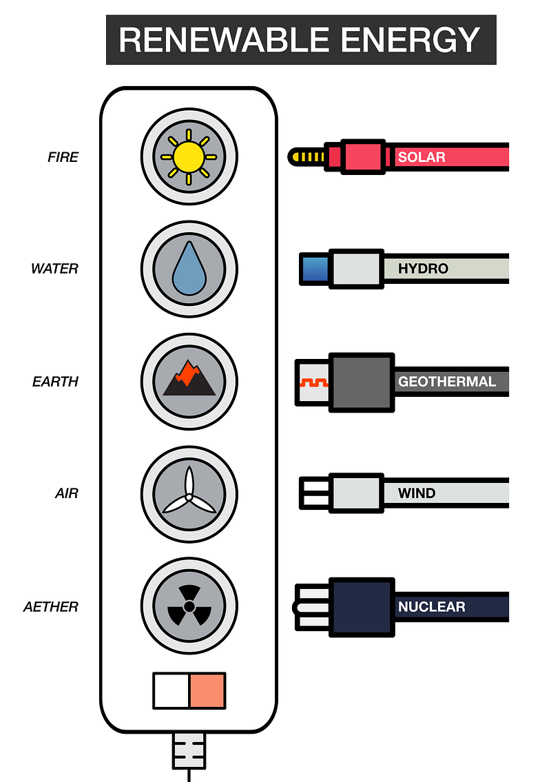 Fossil fuels: Oil, gas, and coal derived from ancient life