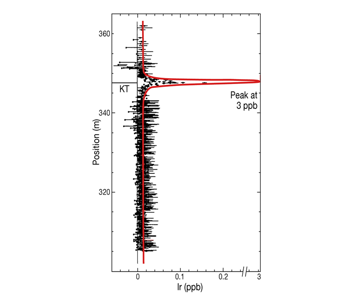 The iridium levels at the K-T boundary