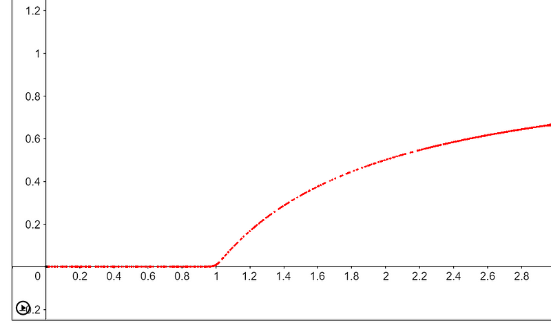 Single value equilibrium population.