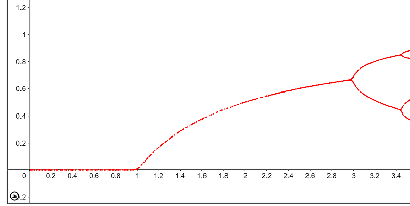 The value of the equilibrium population oscillates.