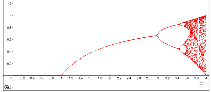 Chaos in the value of the equilibrium population.