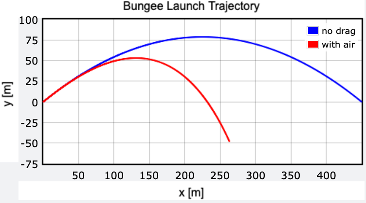 Comparison of trajectories with and without air resistance