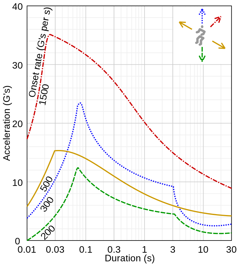 Human tolerance to acceleration